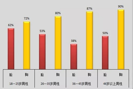 美萊實驗室：當顏值遇上“胸”霸，男人一般都會怎么選？